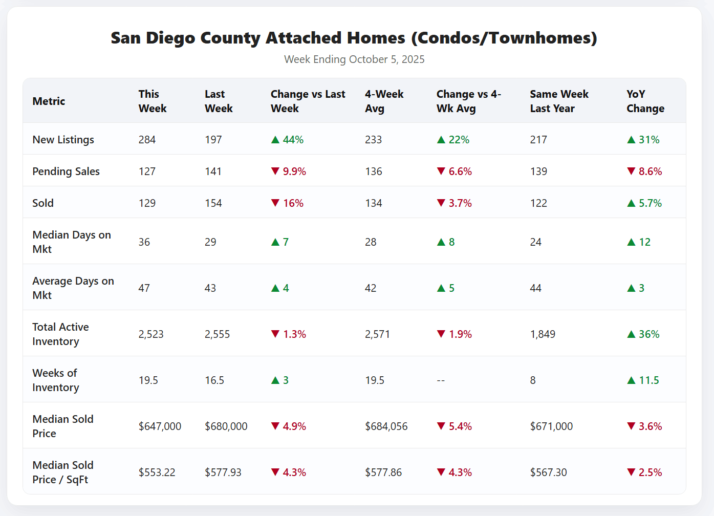San Diego Attached Homes (condos and townhomes) market data for the week ending October 5, 2025, showing new listings up 44%, pendings down 9.9%, and median price at $647K.