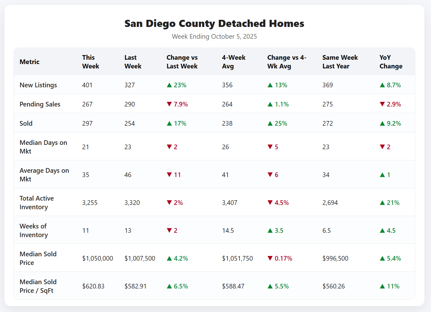 San Diego Detached Homes market data for the week ending October 5, 2025, showing new listings up 23%, pendings down slightly, and prices holding steady near $1.05M.