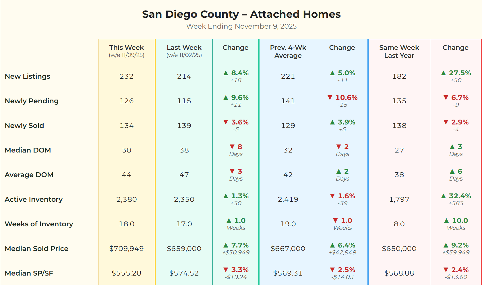 A data chart summarizing the San Diego County attached home market for the week ending November 9, 2025. Key metrics show new listings at 232, pending sales at 126, and active inventory at 2,380, a 32% increase from the previous year
