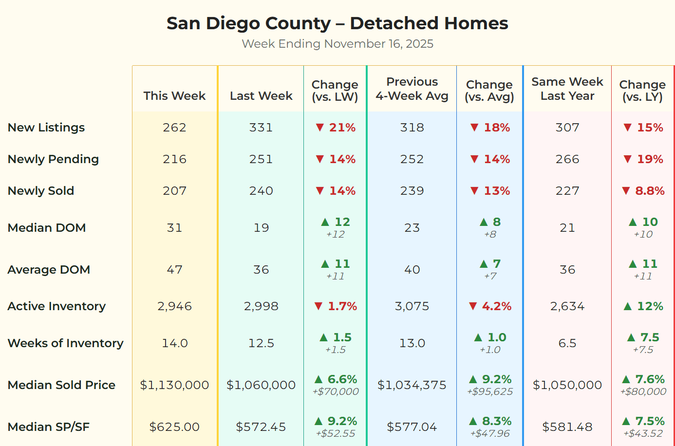 San Diego Detached Homes Market Chart for week ending Nov 16, 2025, showing New Listings down 21% to 262, Pending Sales at 216, and a Median Sold Price of $1,130,000.