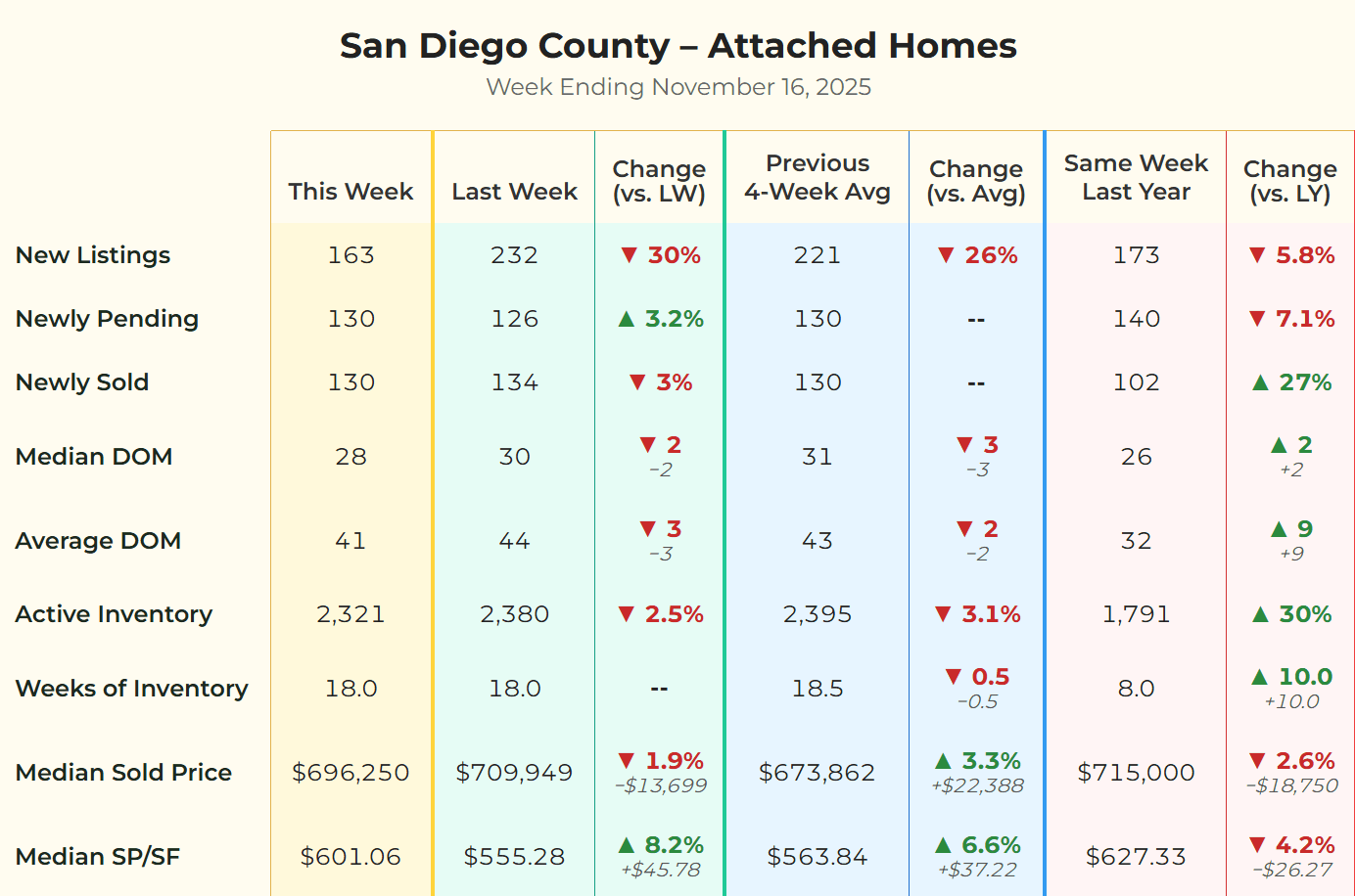 San Diego Attached Homes Market Chart for week ending Nov 16, 2025, showing New Listings down 30% to 163, Pending Sales up 3.2% to 130, and a Median Sold Price of $696,250.