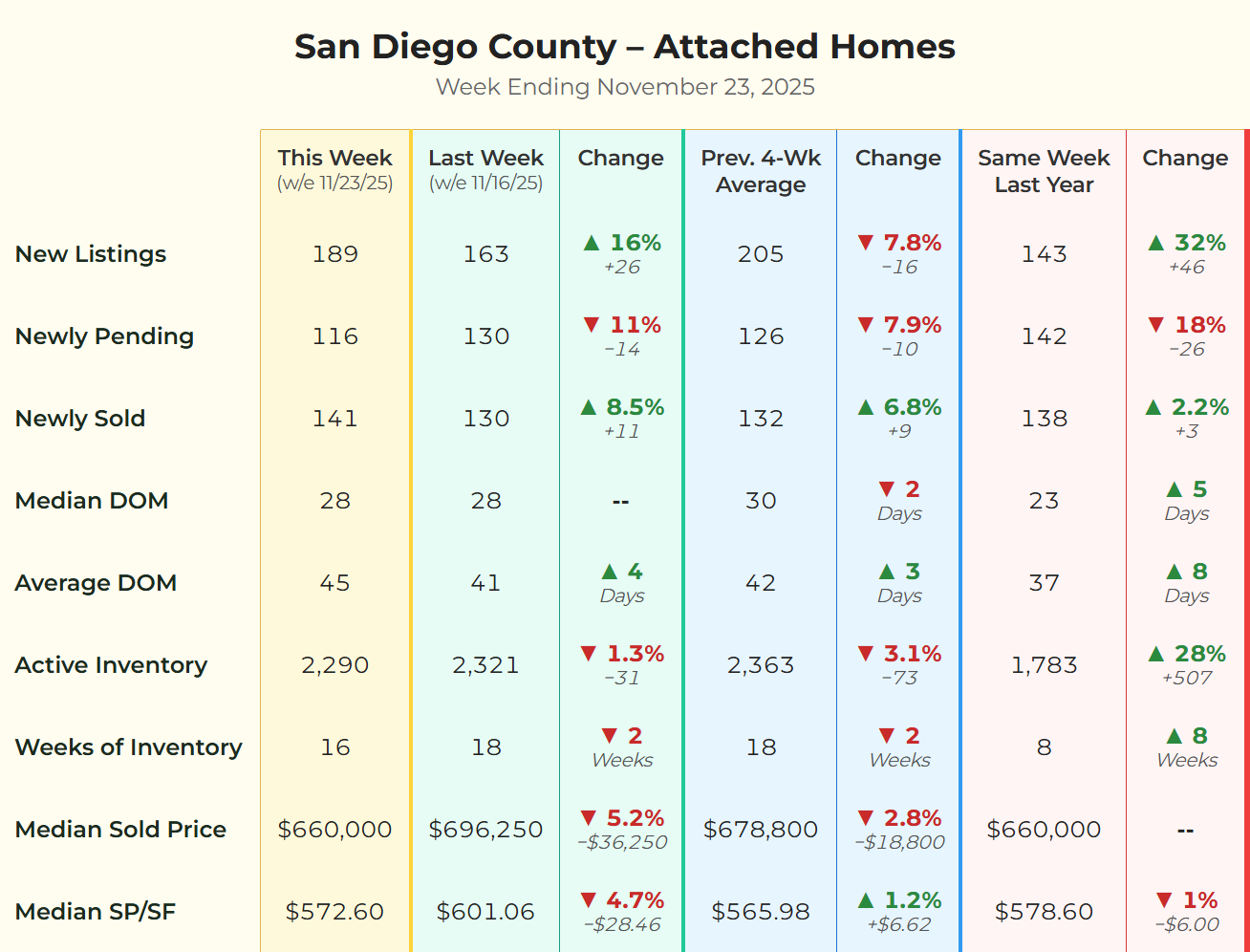 San Diego County Attached Homes Market Statistics for the week ending November 23, 2025. The chart shows New Listings at 189 (up 16% week-over-week and 32% year-over-year), Newly Pending Sales at 116 (down 11%), Active Inventory at 2,290 (up 28% year-over-year), and a Median Sold Price 4-Week Rolling Average of $678,800.