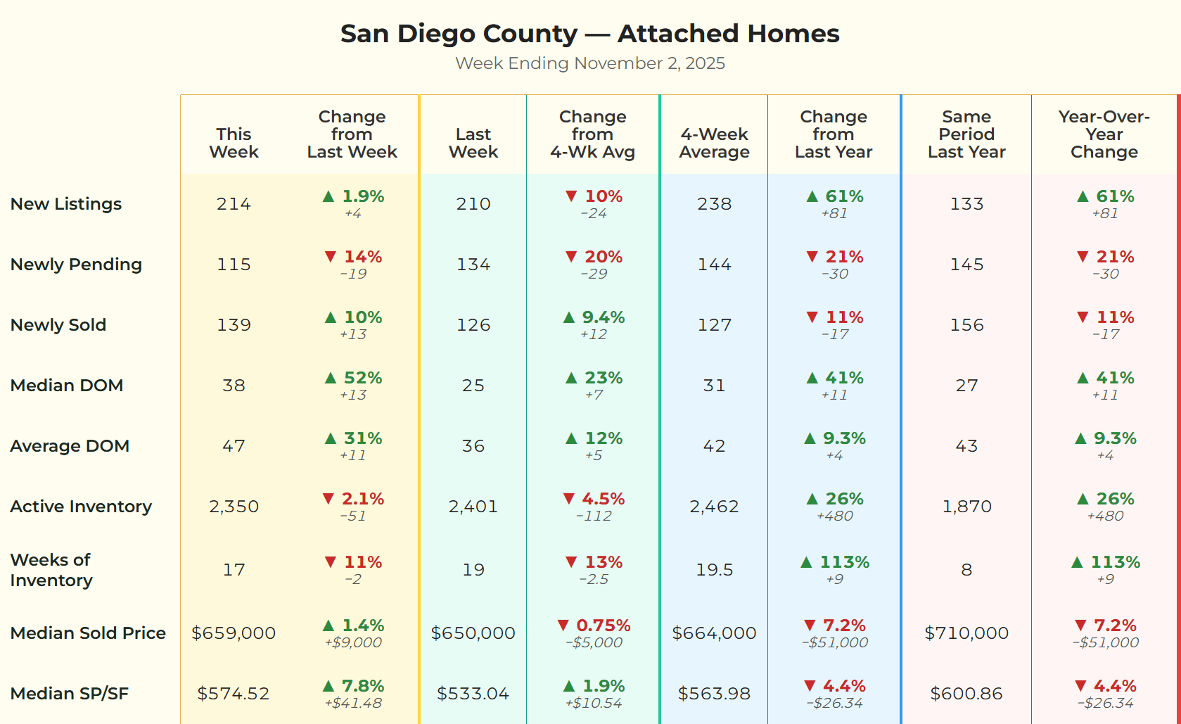 San Diego County Attached Homes (condos/townhomes) weekly market data chart for the week ending November 2, 2025. This week, Median Sold Price is $659,000, Active Inventory is 2,350, and Median Days on Market is 38.
