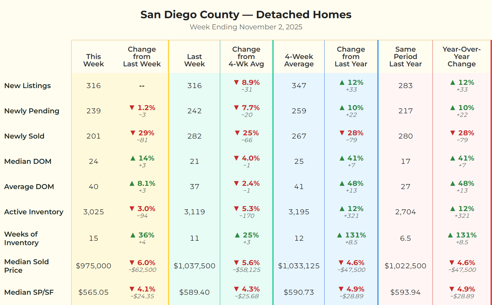 San Diego County Detached Homes weekly market data chart for the week ending November 2, 2025. This week, Median Sold Price is $975,000, Active Inventory is 3,025, and Median Days on Market is 24.