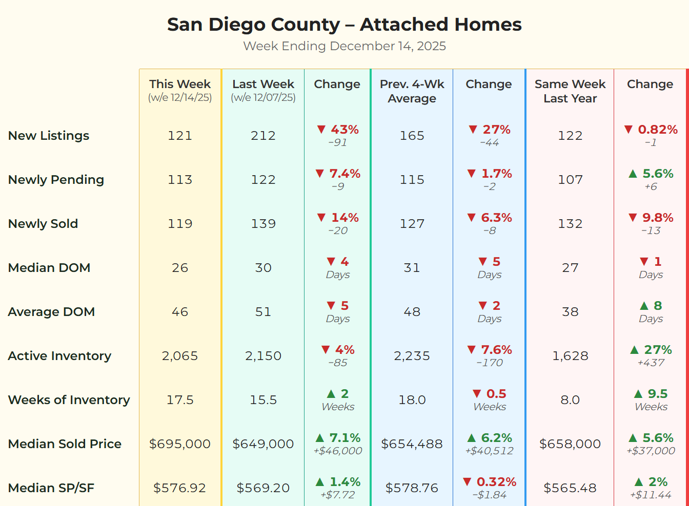 HTML chart showing San Diego County attached home market data for the week ending 12/14/25. Key metrics show New Listings dropped 43% to 121, Active Inventory is down 4% to 2,065, and the Median Sold Price (4-wk running avg) is $654,488. Comparisons show data against last week, previous 4-week average, and same week last year. Data source: SDMLS.