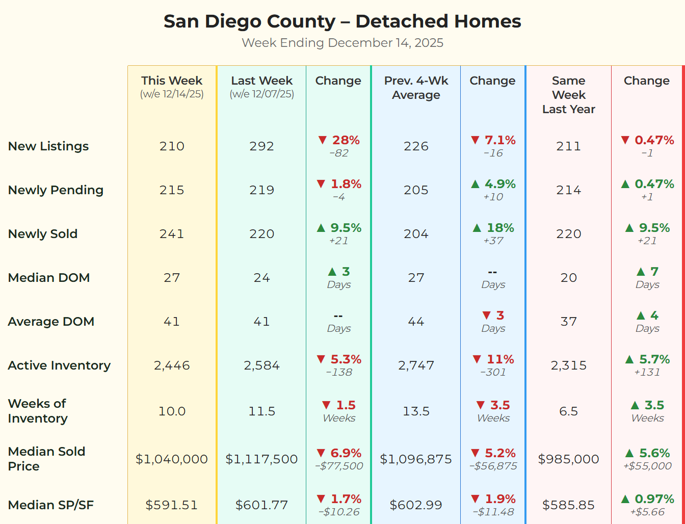 HTML chart showing San Diego County detached home market data for the week ending 12/14/25. Key metrics show New Listings dropped 28% to 210, Pending Sales are at 215, and the Median Sold Price (4-wk running avg) is $1,096,875. Comparisons show data against last week, previous 4-week average, and same week last year. Data source: SDMLS.