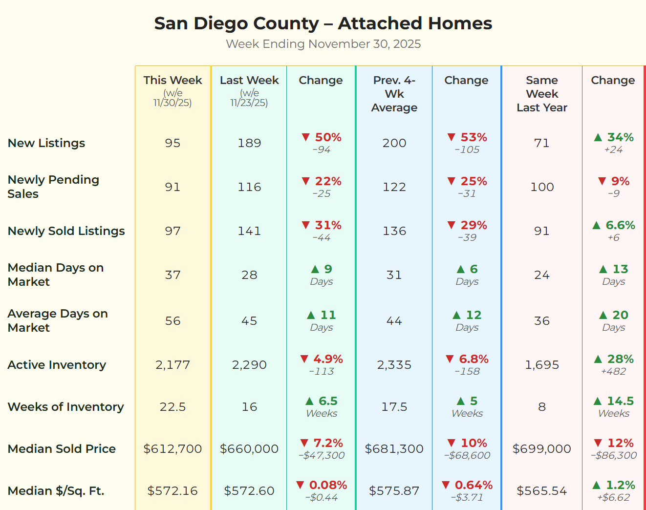 Chart showing San Diego attached home statistics for week ending 11/30/2025 showing a 34% year-over-year increase in inventory despite the holiday.