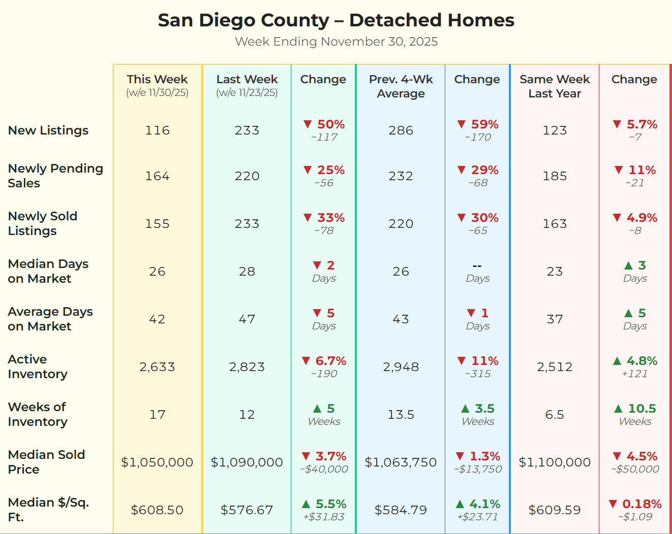 Chart showing San Diego detached home statistics for week ending 11/30/2025 showing a 50% drop in new listings due to the Thanksgiving holiday.