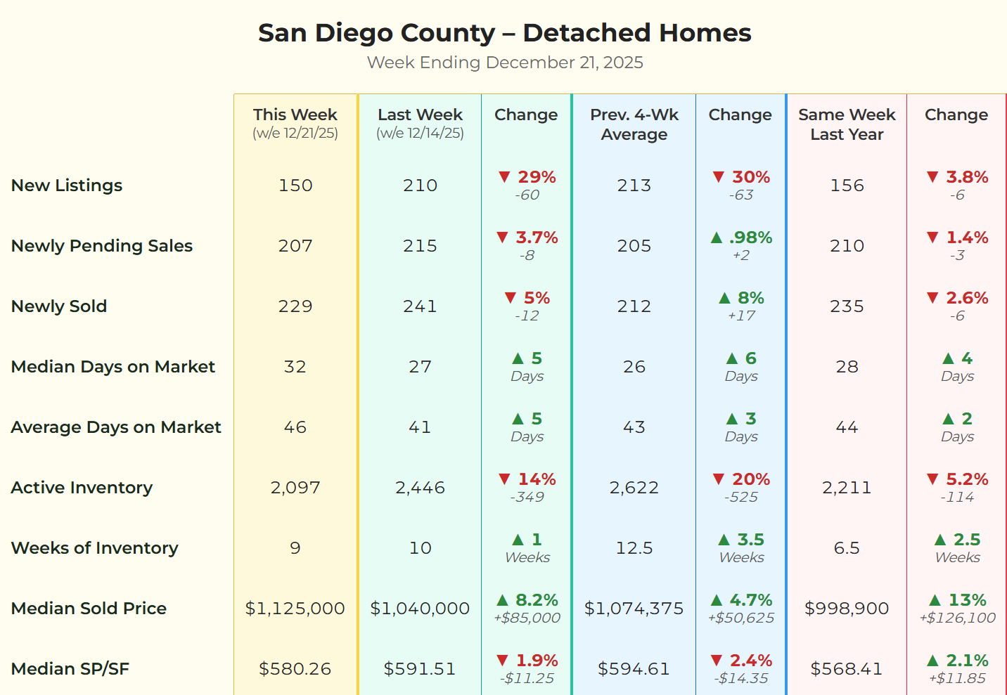 Chart showing data for San Diego County detached single-family homes for the week ending 12/21/25, including new listings, pending sales, and median price.
