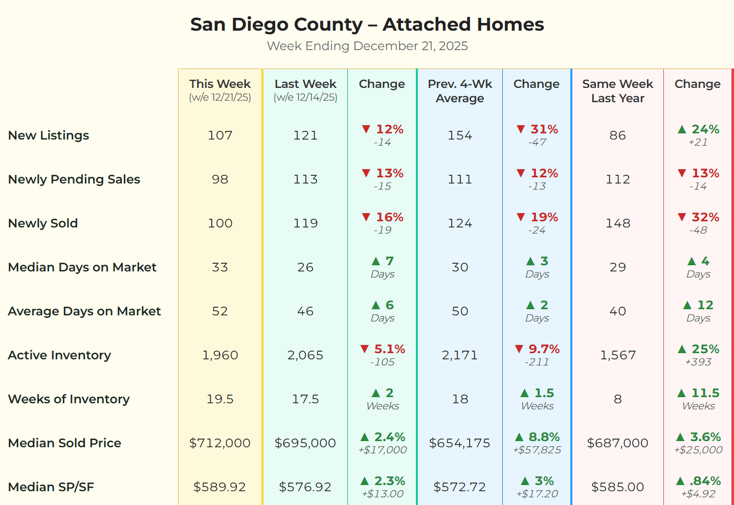 Chart showing data for San Diego County attached homes (condos and townhomes) for the week ending 12/21/25, including new listings, pending sales, and median price.