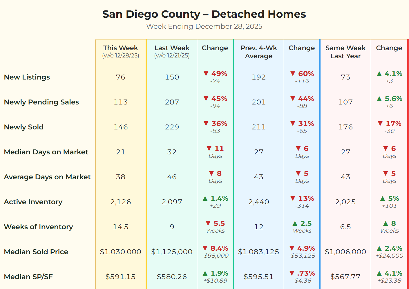 Chart showing San Diego detached home market data for the week ending Dec 28, 2025. New listings dropped 49% seasonally but remain 4.1% higher than last year. Pending sales are up 5.6% year-over-year, indicating strong buyer demand despite the holidays.
