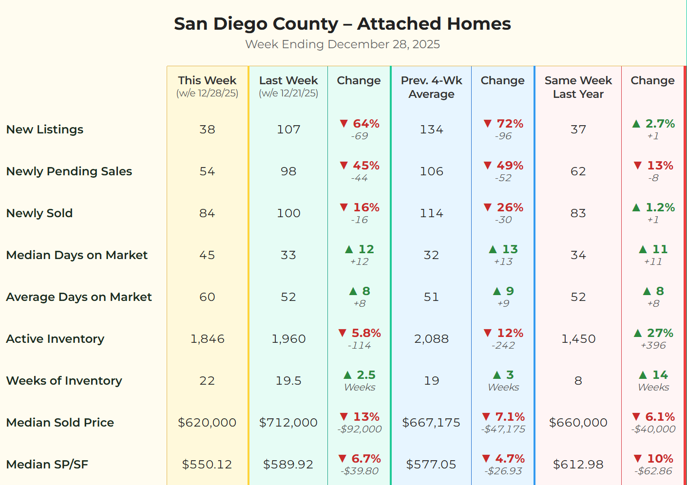 Chart showing San Diego condo and townhome market data for the week ending Dec 28, 2025. Inventory is 27% higher than this time last year, and median sold prices are down nearly 6%, reflecting a softening market for attached homes.