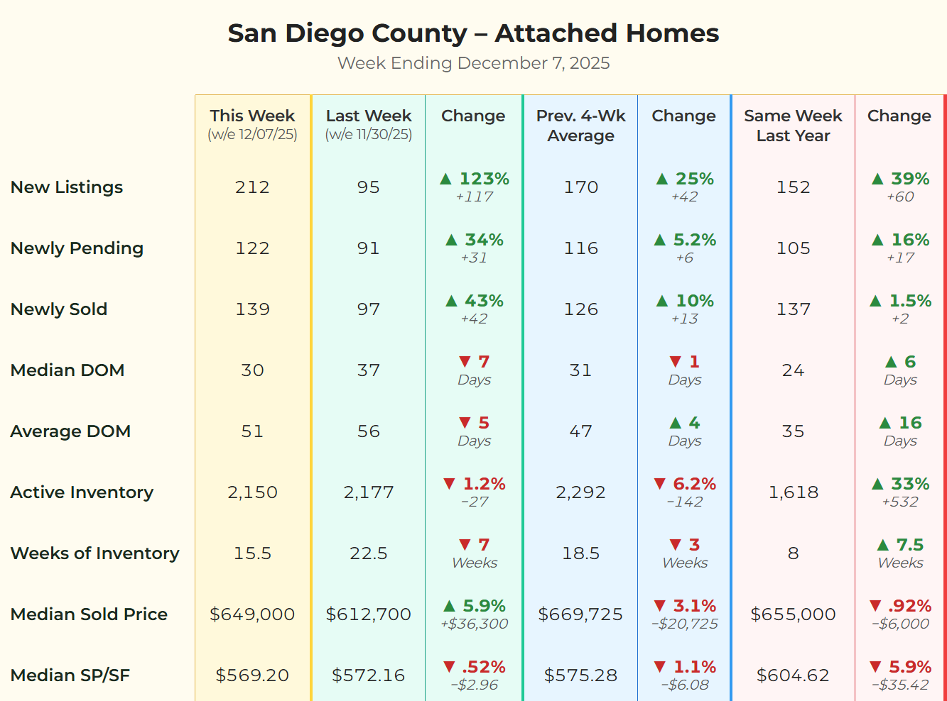 San Diego Attached Homes Market Matrix for week ending 12/07/2025 showing a 123% increase in new listings and 15.5 weeks of inventory.