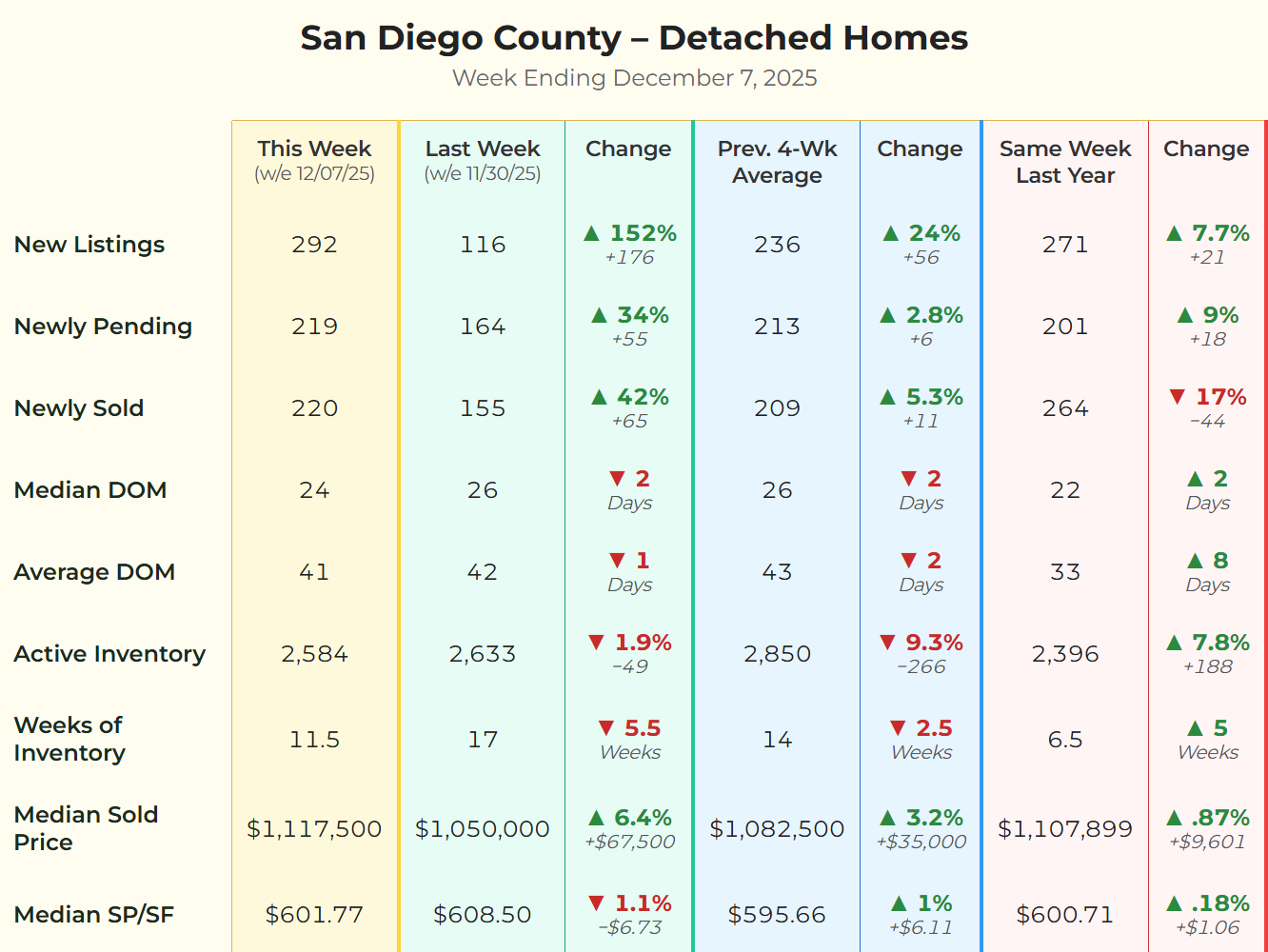 San Diego Detached Homes Market Matrix for week ending 12/07/2025 showing a 152% increase in new listings and 34% increase in pending sales.
