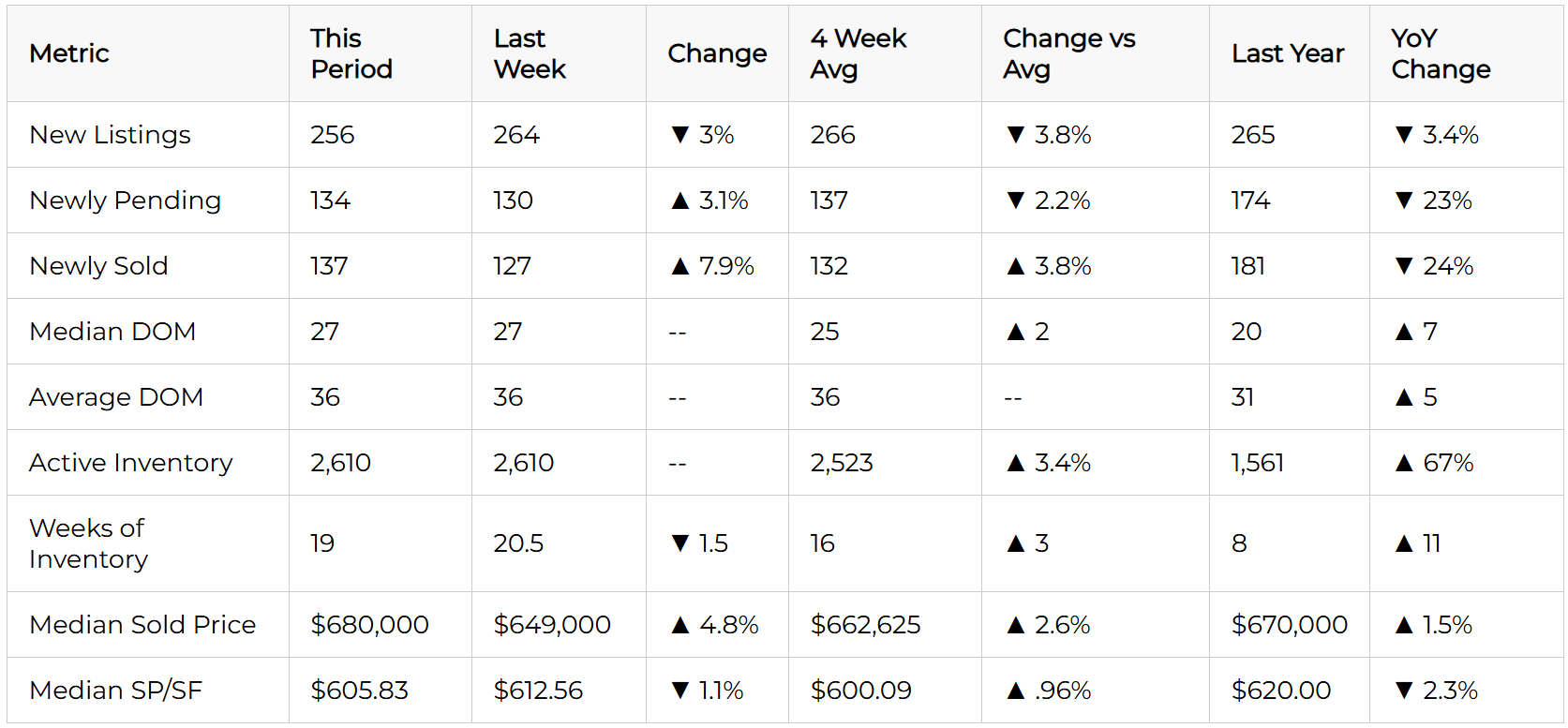 Data chart for San Diego's attached homes (condos and townhomes) for the week ending June 30, 2025, detailing statistics for sales, inventory, and median prices.