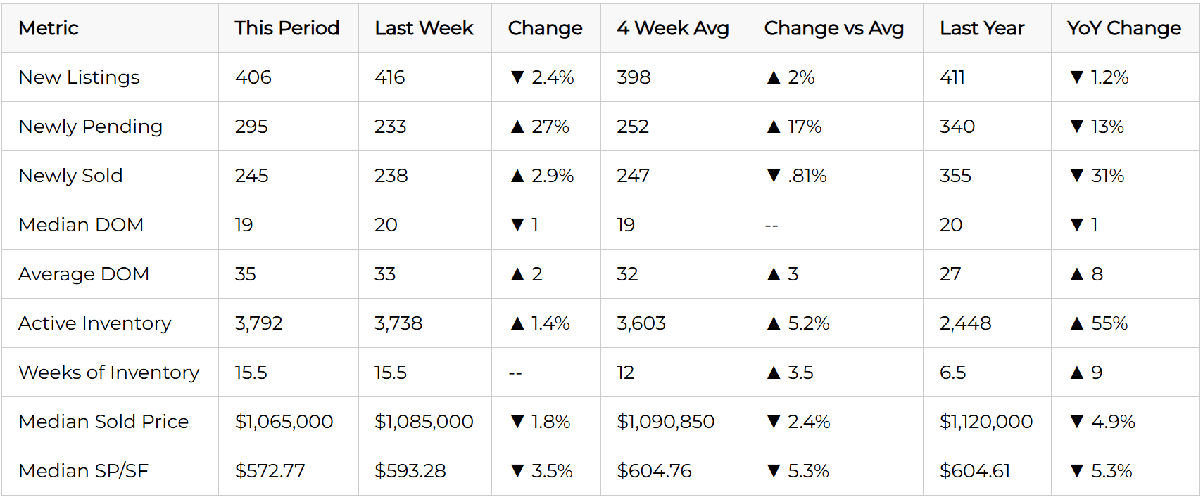 Data chart for San Diego's detached single-family homes for the week ending June 30, 2025, showing metrics like new listings, pending sales, inventory, and median sold price.