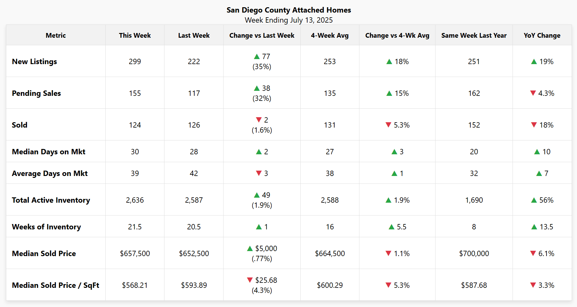 Data chart showing key metrics for San Diego County attached homes (condos/townhomes) for the week ending July 13, 2025. Key data includes a 35% weekly increase in new listings and a 56% year-over-year increase in active inventory.