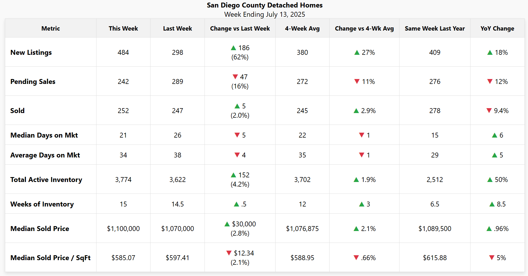Data chart showing key metrics for San Diego County detached single-family homes for the week ending July 13, 2025. Key data includes a 62% weekly increase in new listings and a 50% year-over-year increase in active inventory.