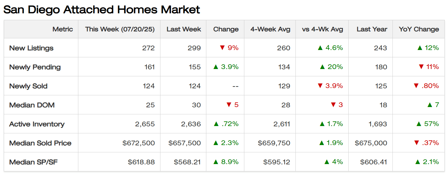 Data chart for San Diego County Attached Homes for the week ending July 20, 2025. Key stats show active inventory up 57% year-over-year and the median price per square foot up 8.9% for the week.
