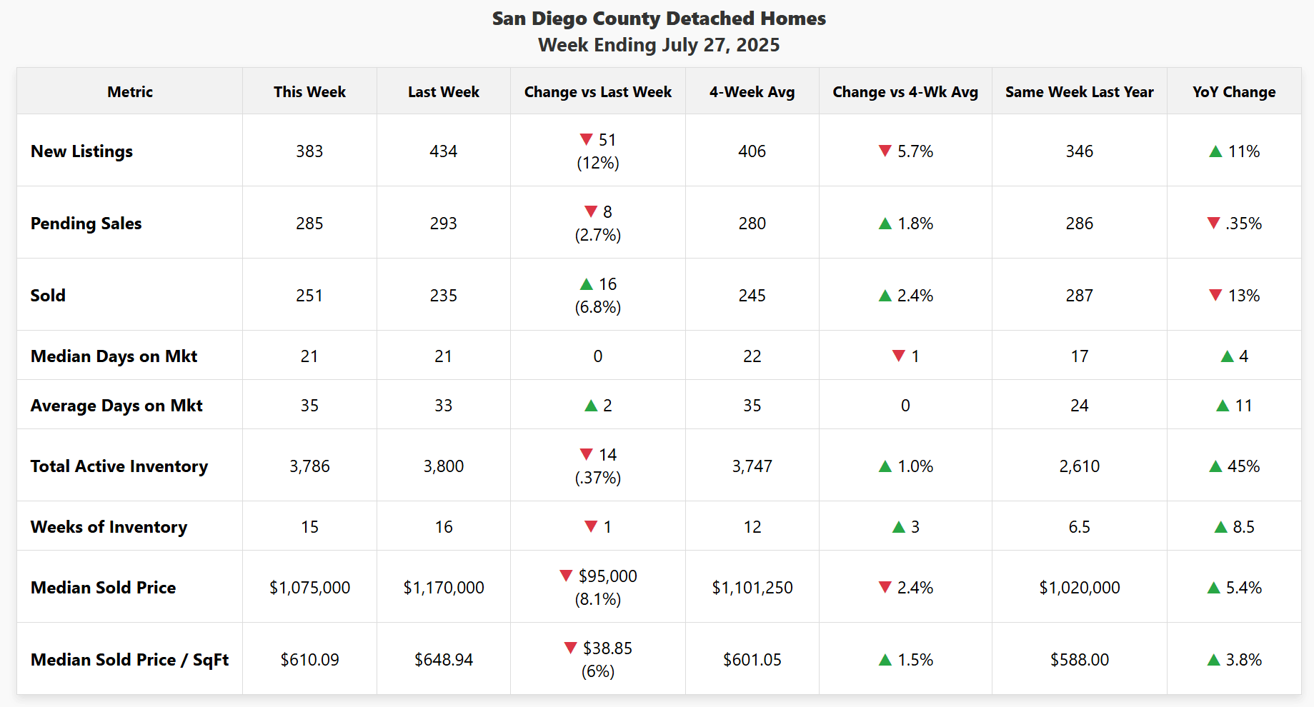 Data chart showing key metrics for San Diego County detached homes for the week ending July 27, 2025. Data highlights a cooling market, with active inventory up 45% year-over-year.