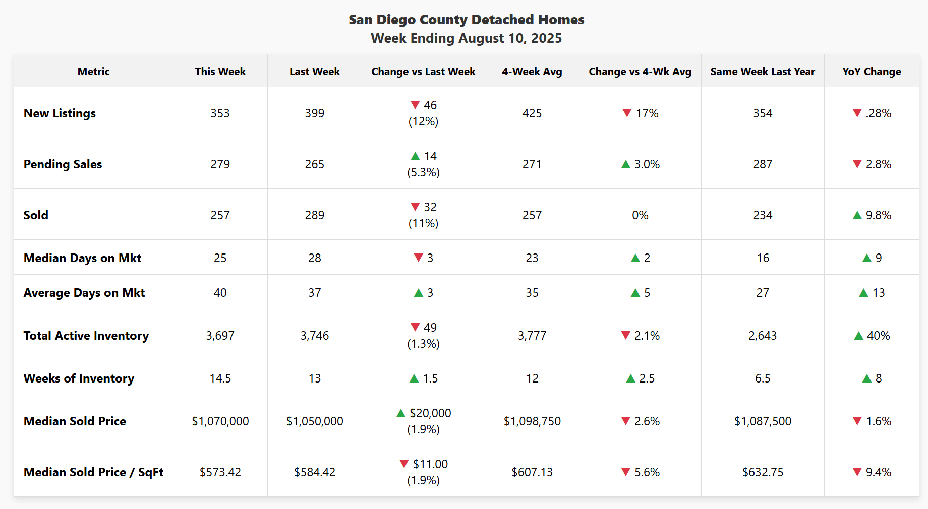 Data chart for San Diego County detached homes, week ending August 10, 2025. Key data highlights a 5.3% weekly rebound in pending sales, while inventory remains 40% higher than last year.