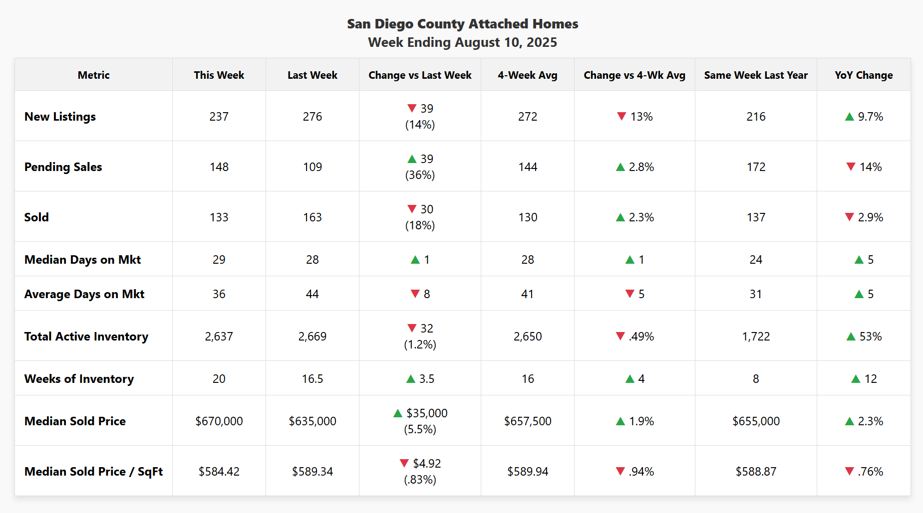 Data chart for San Diego County attached homes, week ending August 10, 2025. Key data highlights a massive 36% weekly surge in pending sales, pushing the median price up 2.3% year-over-year.