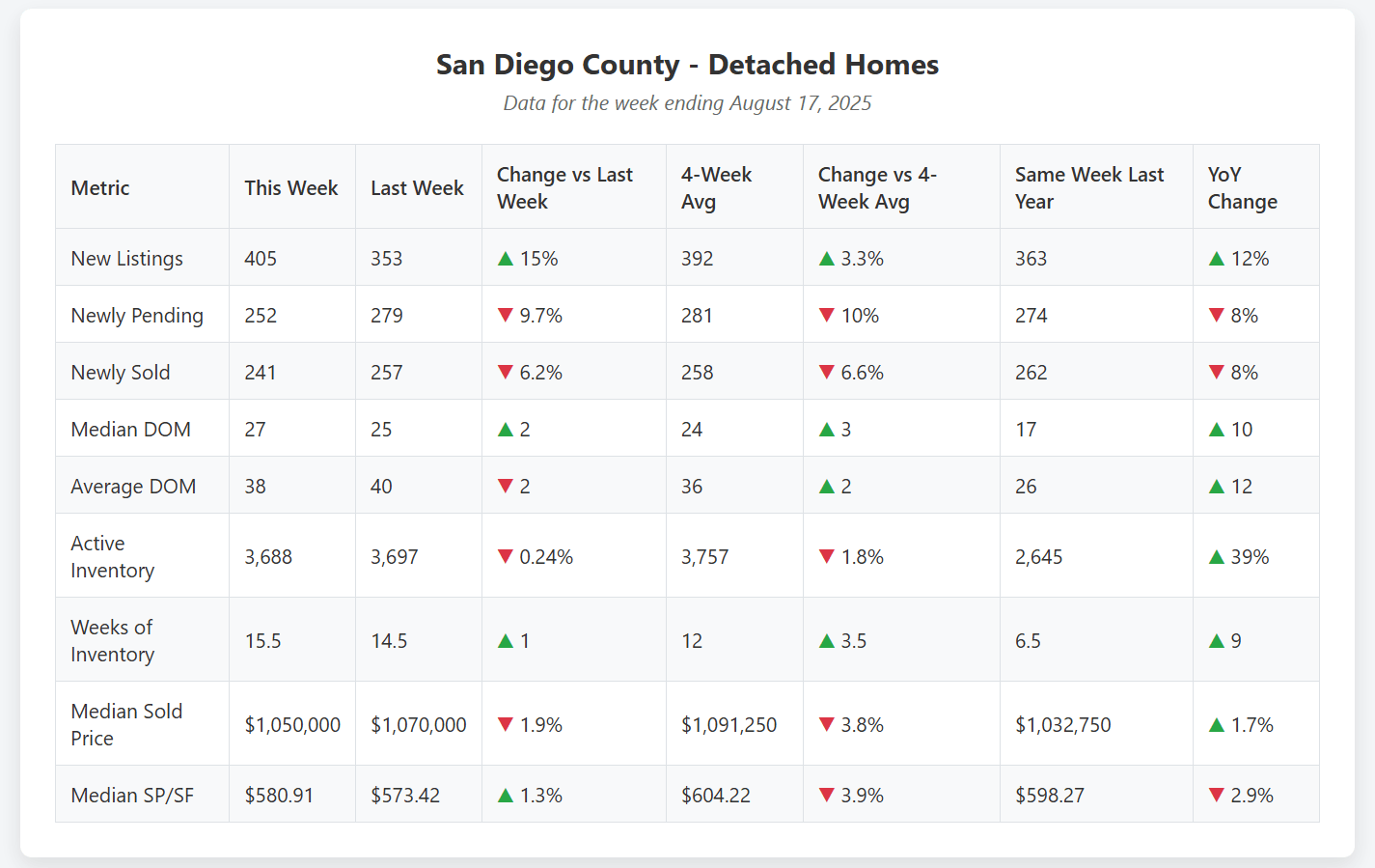 Data chart showing San Diego County detached home statistics for the week ending August 17, 2025. Key metrics include a median sold price of $1,050,000 and a 39% year-over-year increase in active inventory.