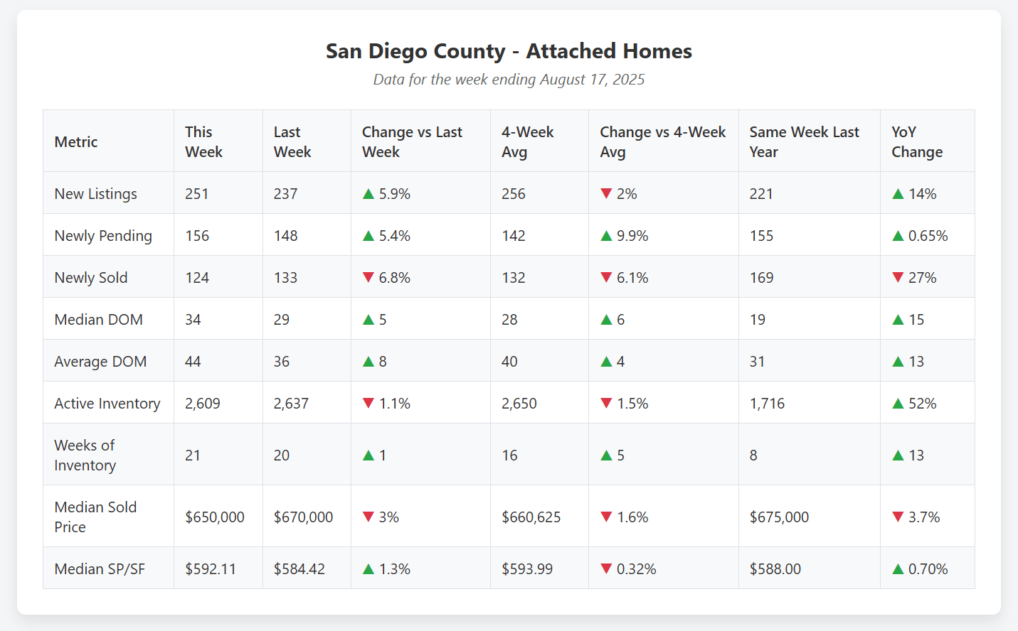 Data chart showing San Diego County attached home statistics for the week ending August 17, 2025. Key metrics include a median sold price of $650,000 and a 52% year-over-year increase in active inventory.