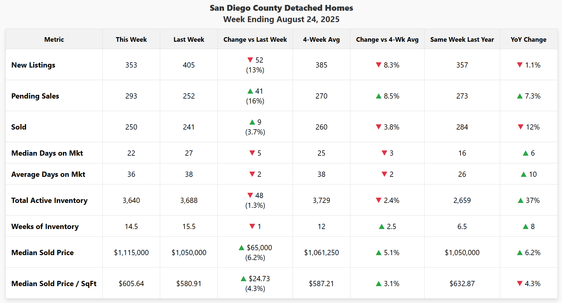 Data chart for San Diego County detached homes, week ending August 24, 2025. Key data highlights a 16% weekly surge in pending sales and a 6.2% year-over-year increase in median sold price.