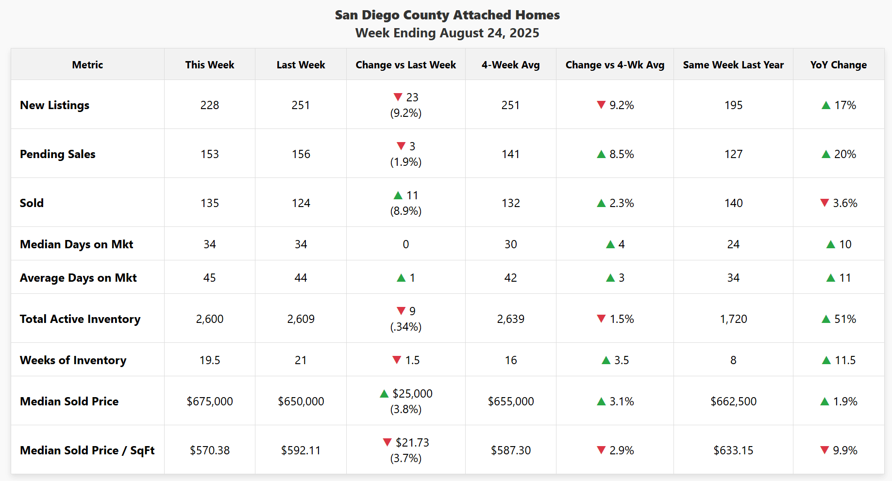 Data chart for San Diego County attached homes, week ending August 24, 2025. Key data highlights stable demand with pending sales up 20% year-over-year and a 1.9% YoY price increase.