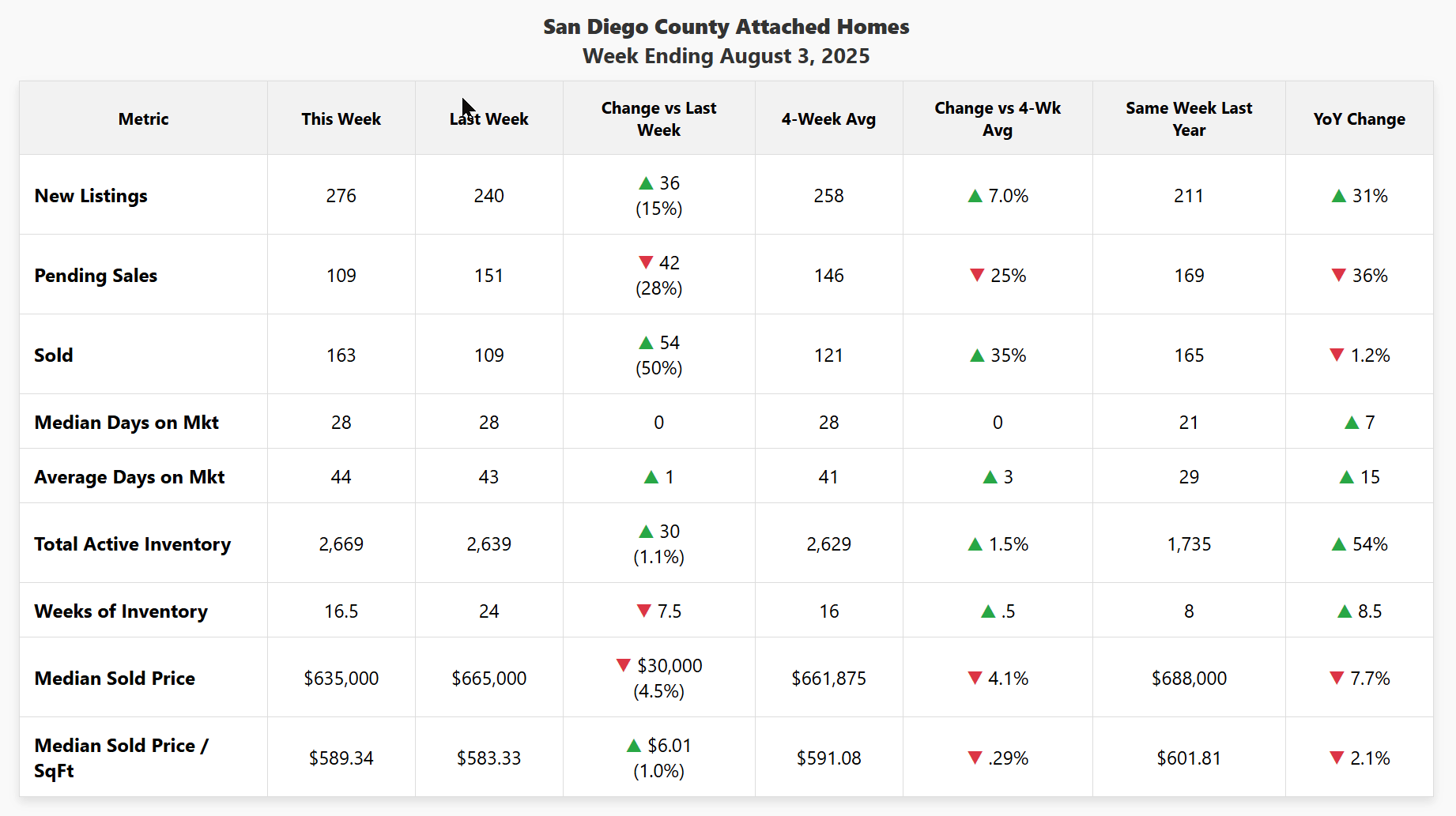 Data chart for San Diego County attached homes, week ending August 3, 2025. Key data highlights a 28% weekly drop in pending sales and a 7.7% year-over-year drop in median sold price.