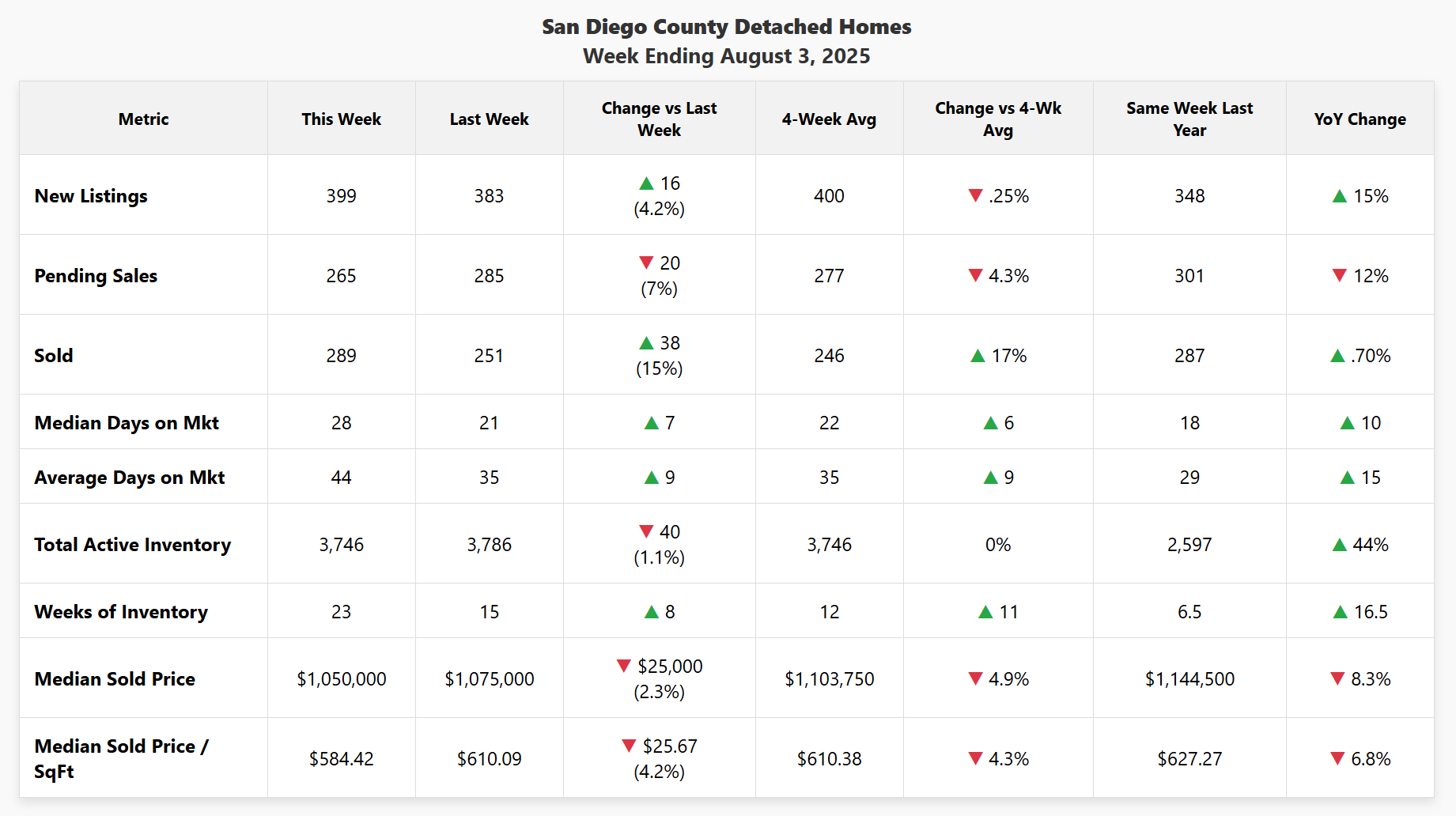 Data chart for San Diego County detached homes, week ending August 3, 2025. Key data highlights an 8.3% year-over-year drop in median sold price and a 43% year-over-year drop in closed sales.