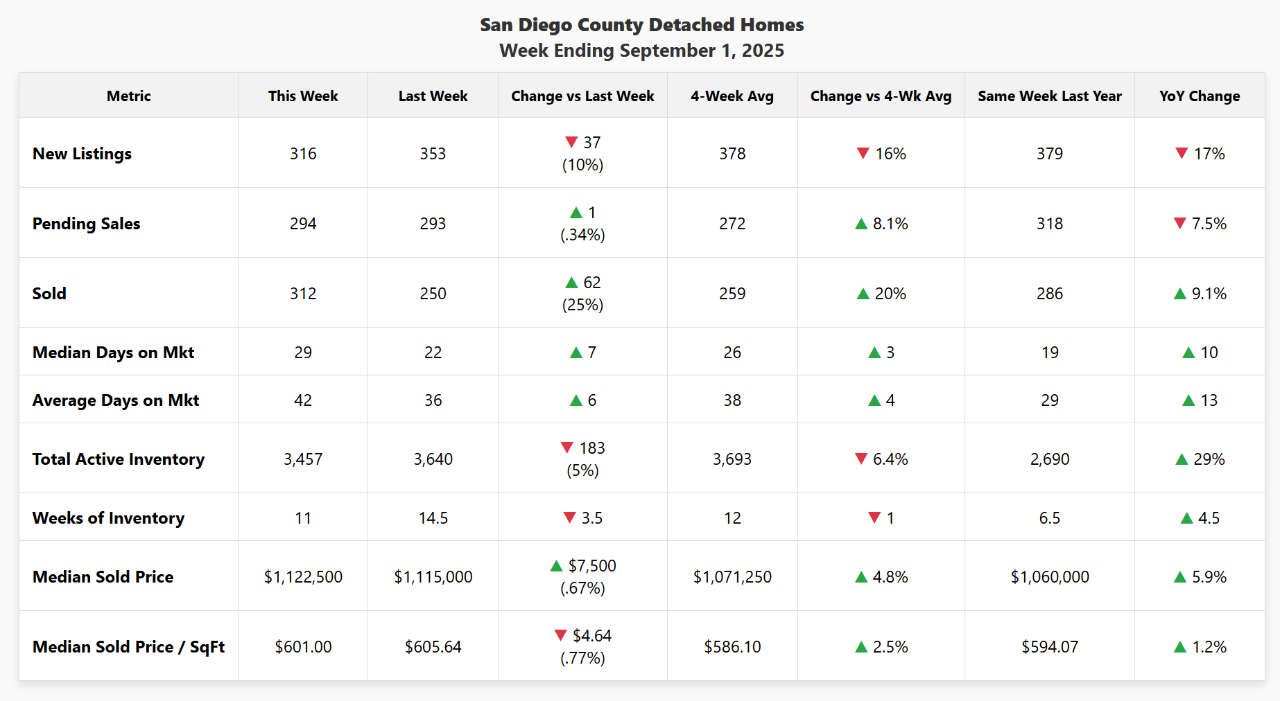Data chart for San Diego County detached homes, week ending September 1, 2025. Key data highlights steady buyer demand, a 5.9% year-over-year increase in median sold price, and inventory remaining 29% higher than last year.