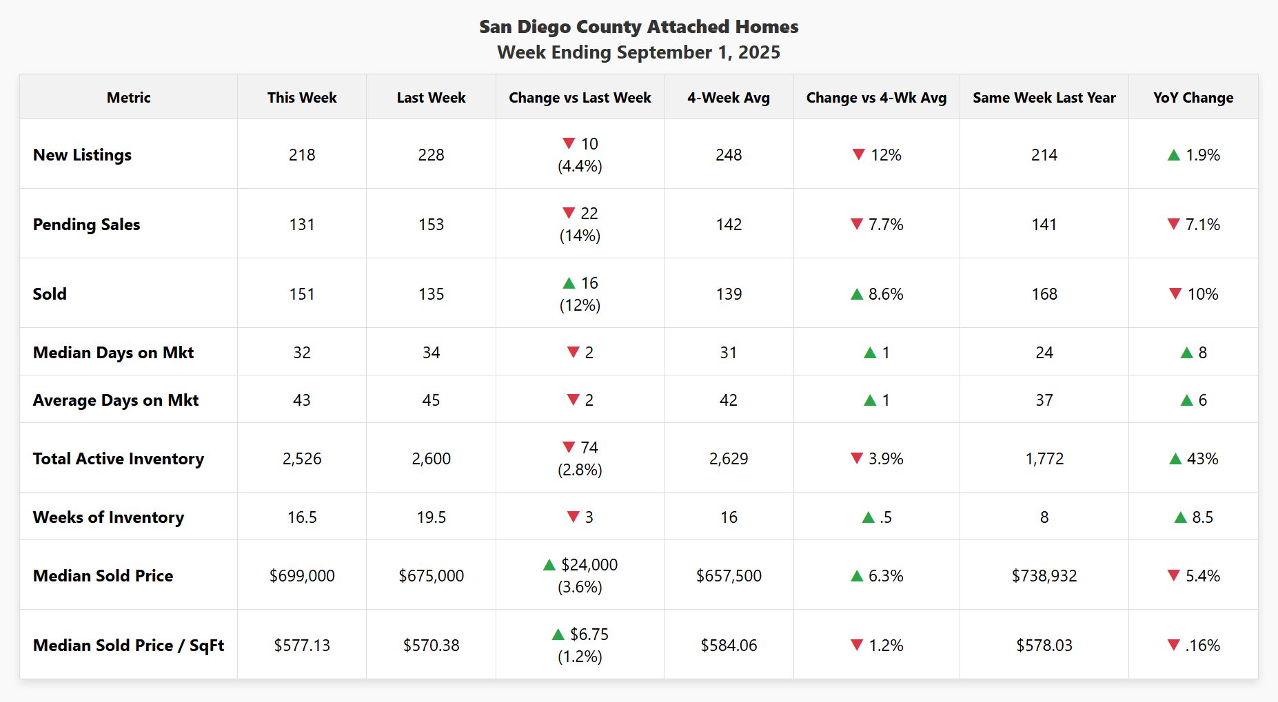 Data chart for San Diego County attached homes, week ending September 1, 2025. Key data highlights a 14% weekly drop in new pending sales and a 5.4% year-over-year decrease in median sold price.