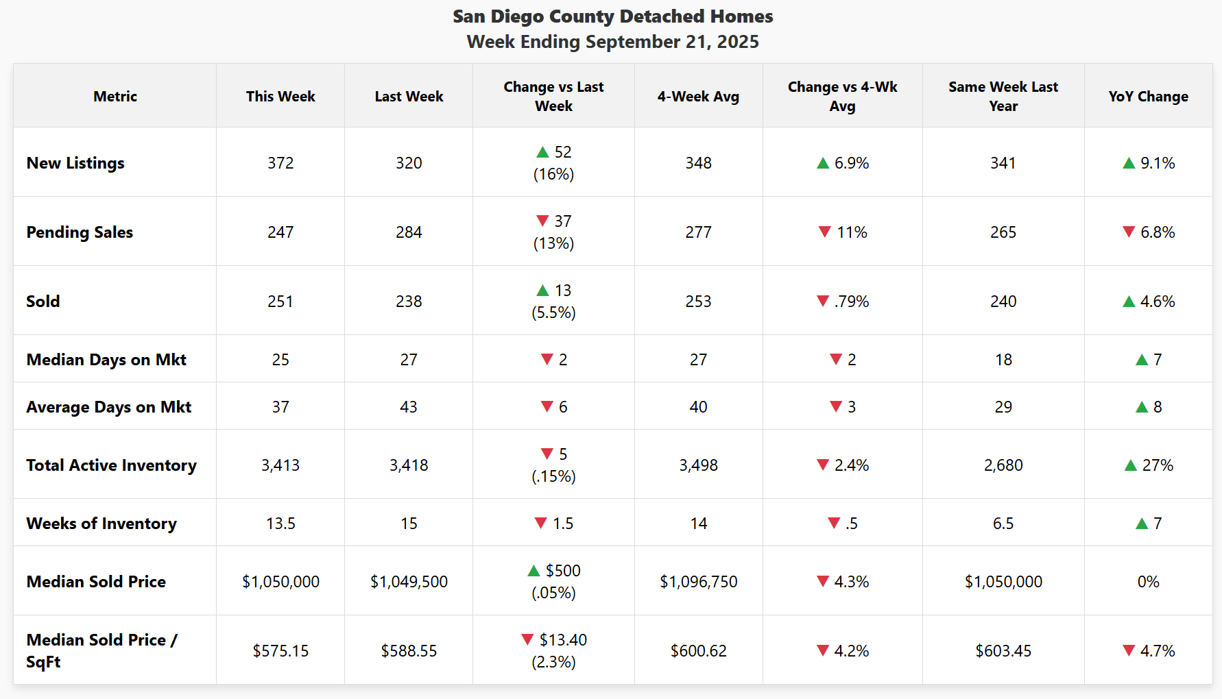 Data chart for San Diego County detached homes, week ending September 21, 2025. Key data highlights a 13% drop in newly pending sales and stable median sold prices at $1,050,000.