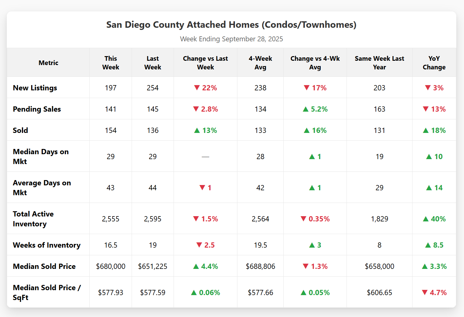 San Diego attached homes (condos/townhomes), week ending Sept 28, 2025: new listings 197 (down 22% WoW, down 17% vs 4-wk avg), newly pending 141 (down 2.8% WoW, up 5.2% vs 4-wk avg), sold 154, median DOM 29, average DOM 43, active inventory 2,555 (down 1.5% WoW), weeks of inventory 16.5, median sold price $680,000 (down 1.3% vs 4-wk avg), median $/sf $577.93 (up 0.05% vs 4-wk avg).