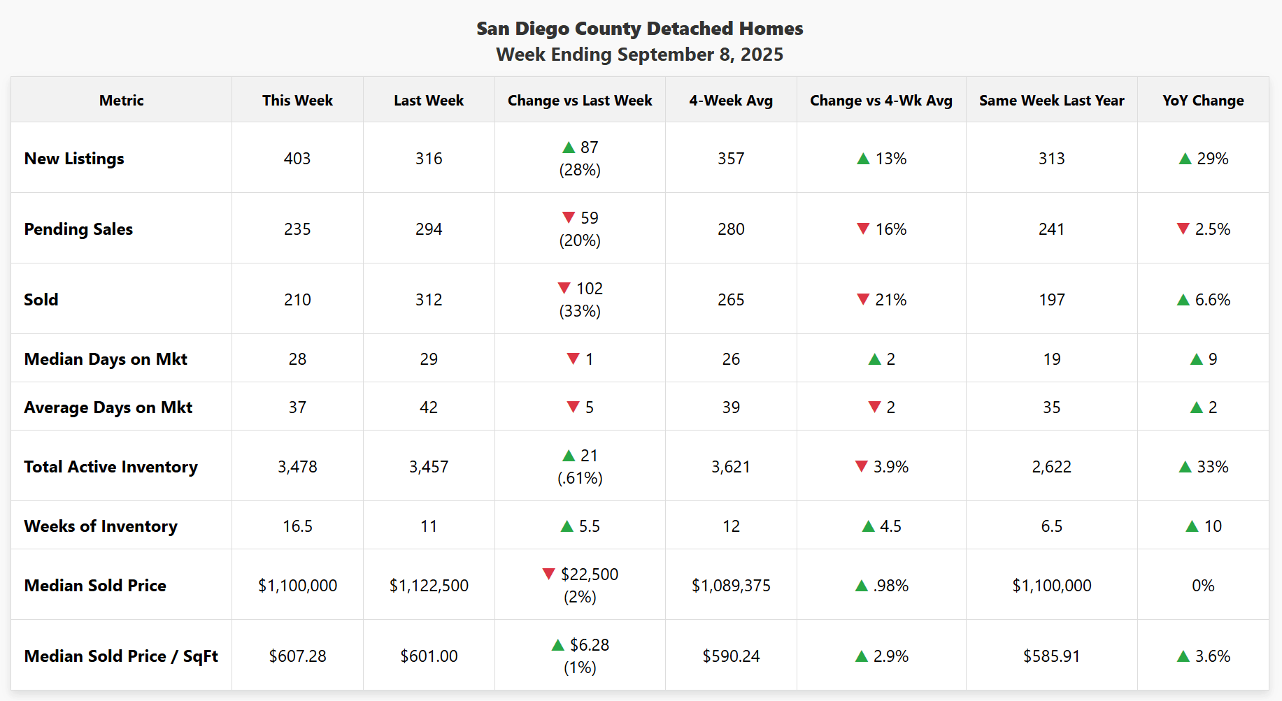 Data chart for San Diego County detached homes, week ending September 7, 2025. Key data highlights a 28% post-holiday surge in new listings and a 20% drop in new pending sales.