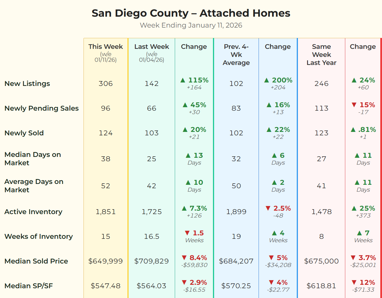 San Diego County Attached Homes data for week ending January 11, 2026. Inventory is up 25% year-over-year at 1,851 units. 18 properties went under contract in 14 days or less with a median market time of 5 days. The 4-week median sold price is $684,207.