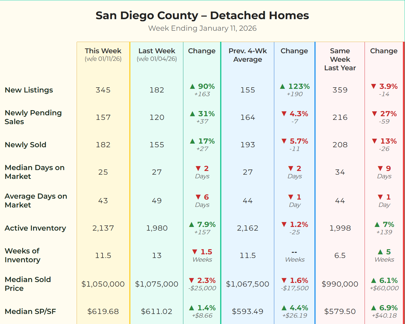 San Diego County Detached Homes data for week ending January 11, 2026. New listings rose to 345, while 157 homes went into contract. Notably, 42 homes were snatched up in 14 days or less with a median market time of just 6 days. The 4-week median sold price is $1,067,500.