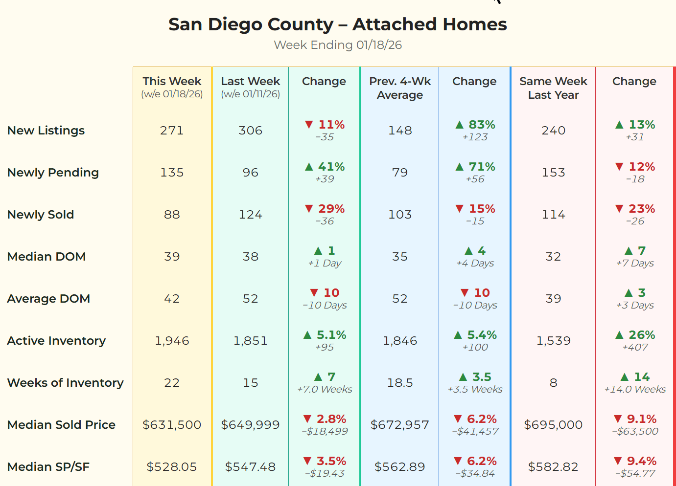 Chart showing San Diego attached home sales data for week ending Jan 18 2026 showing 41% increase in pending sales.