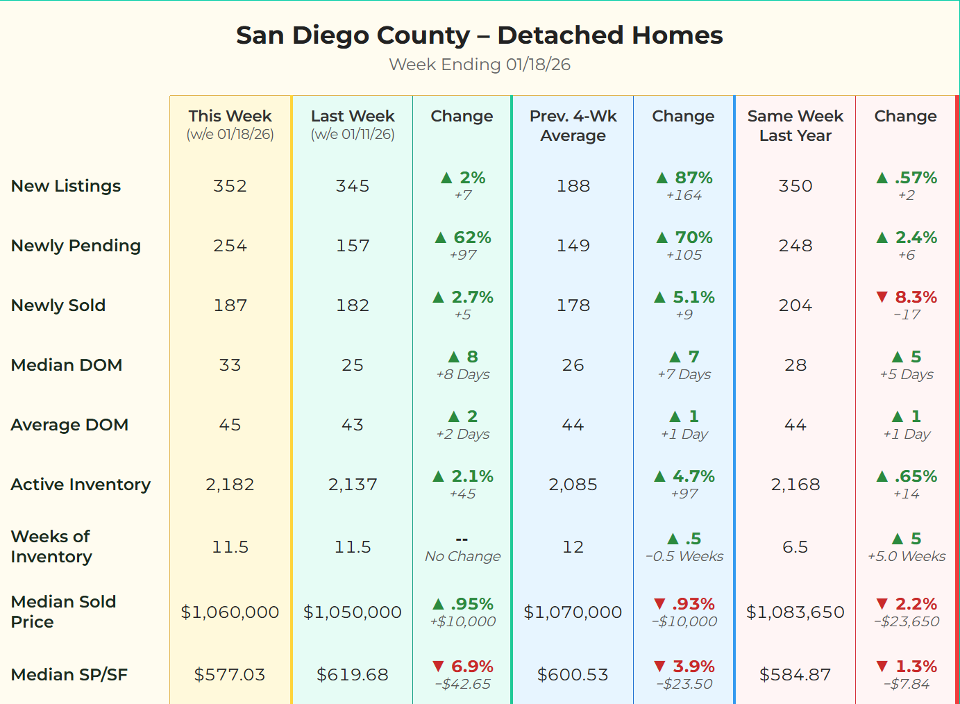 Chart showing San Diego detached home sales data for week ending Jan 18 2026 showing 62% increase in pending sales.