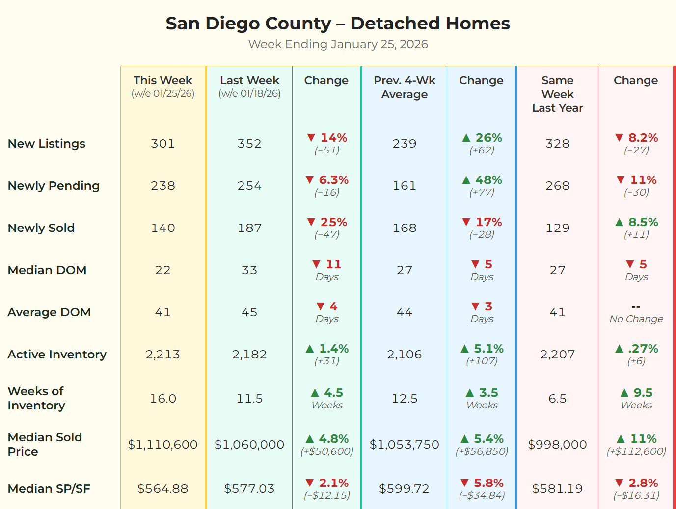Market data matrix for San Diego County detached homes for the week ending January 25, 2026, showing a 16-week inventory spike and 9.6% year-over-year price growth.