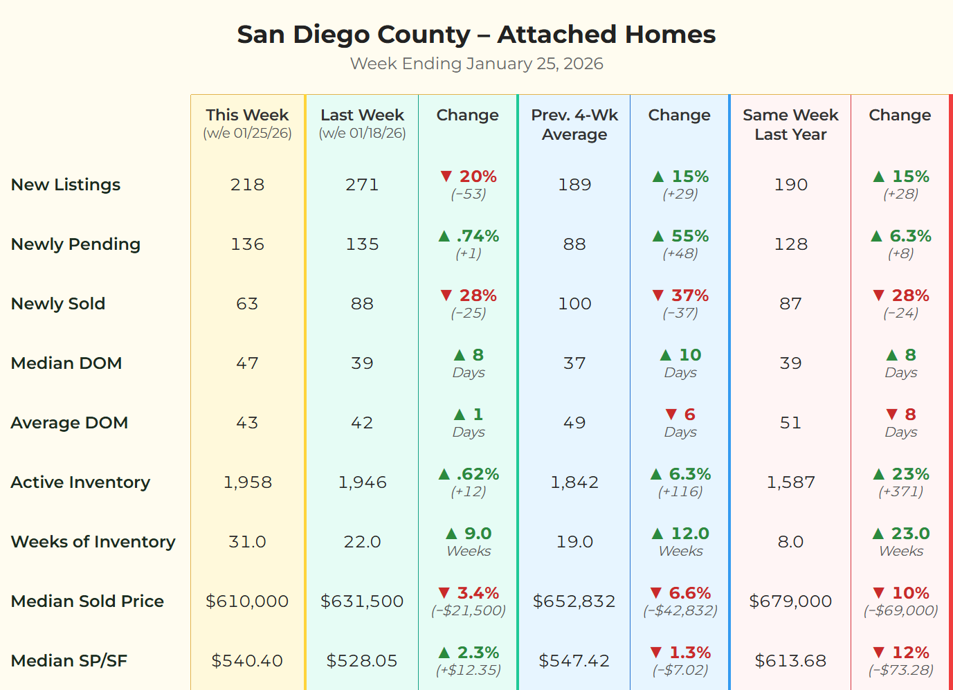 Market data matrix for San Diego County attached homes for the week ending January 25, 2026, highlighting impacts of HOA fees and insurance on sold prices.