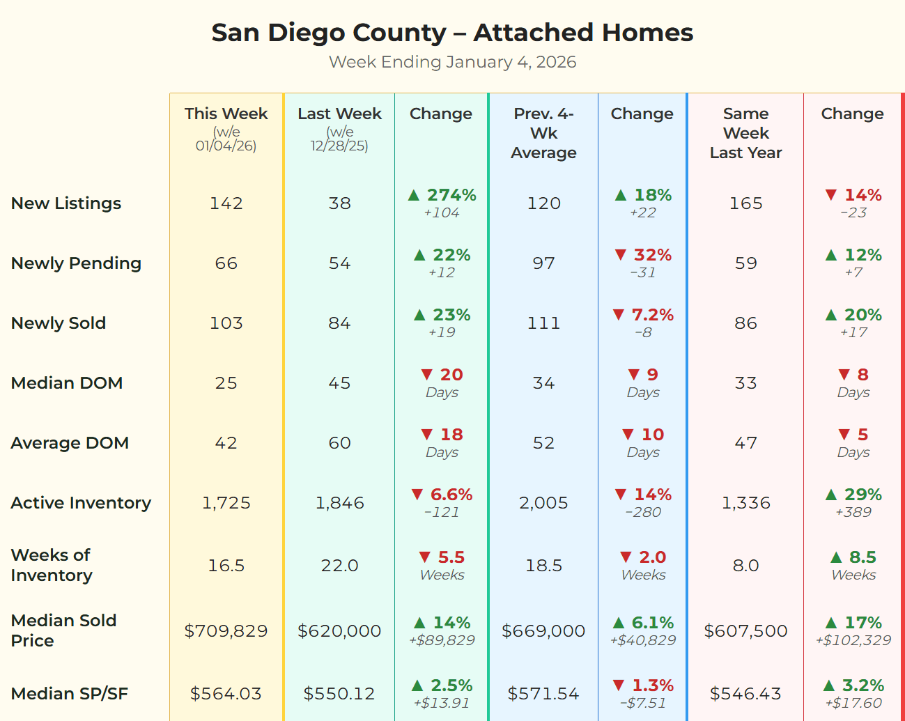 San Diego Attached Homes Market Matrix Week Ending Jan 4, 2026