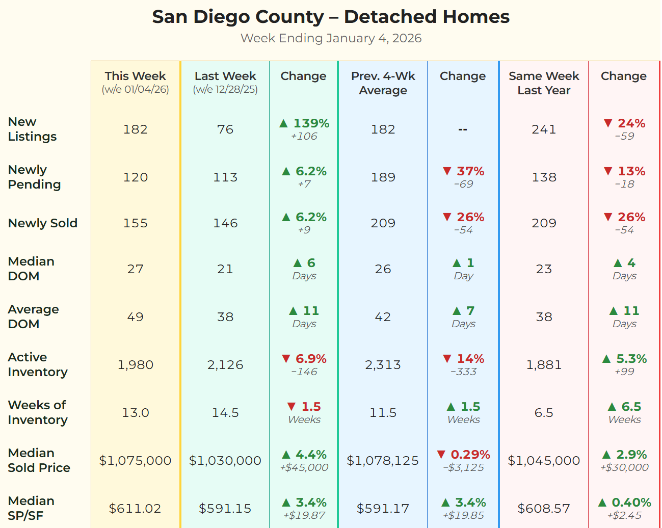 San Diego Detached Homes Market Matrix Week Ending Jan 4, 2026
