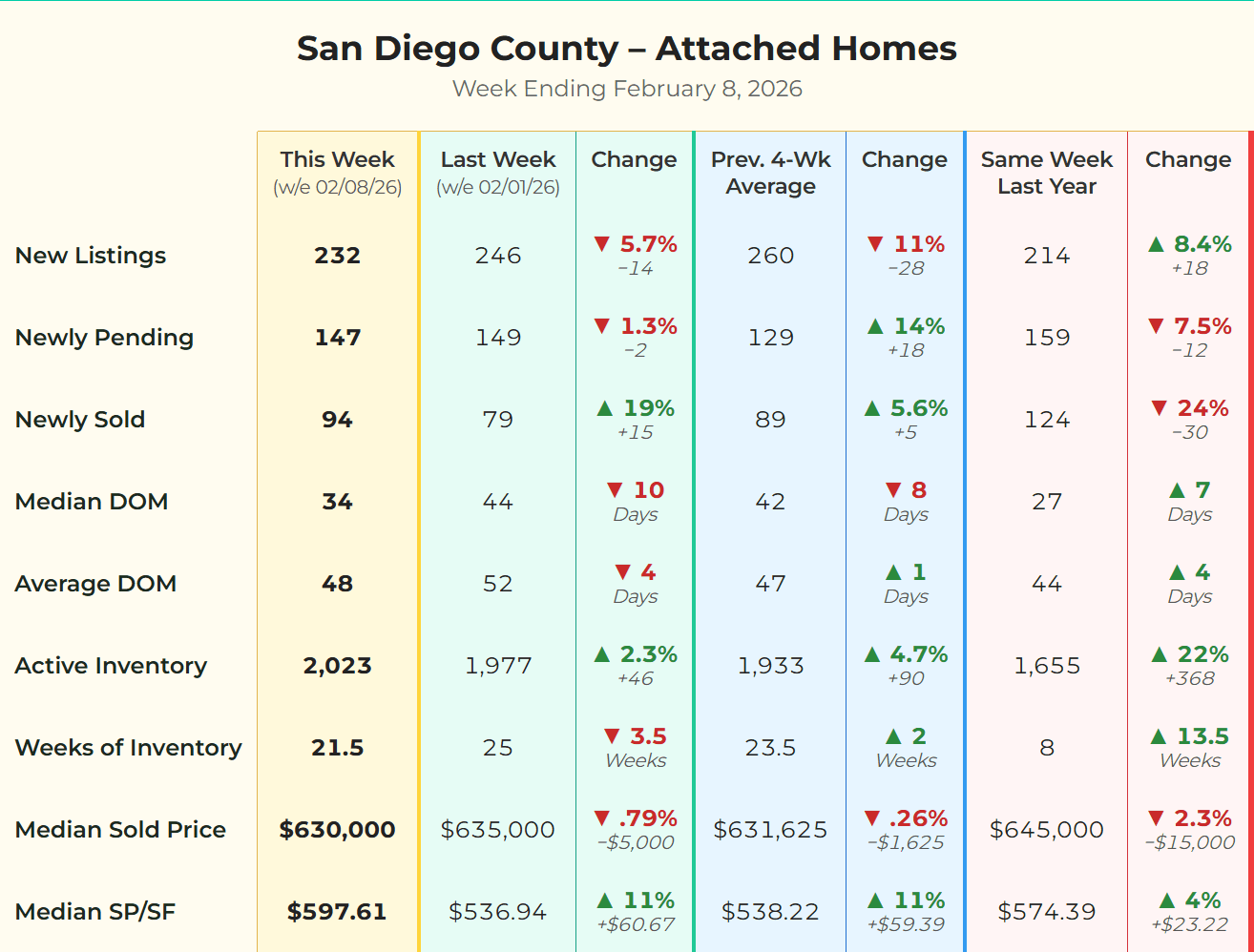 Chart showing weekly trends for attached homes in San Diego County, including new listings, pending sales, inventory, and days on market for the week ending February 8, 2026.