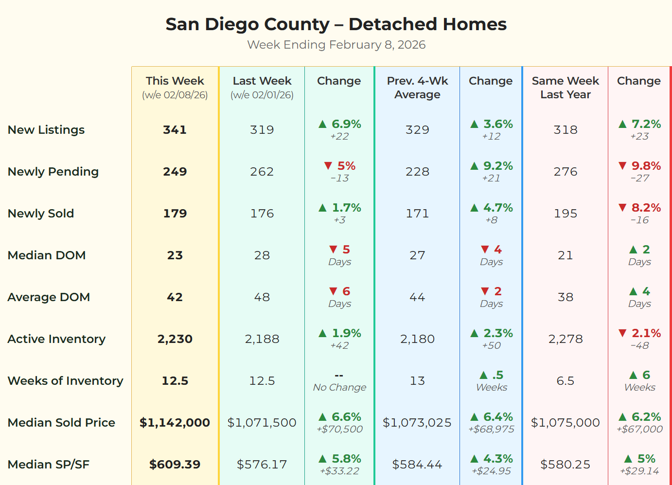 Chart showing weekly trends for detached homes in San Diego County, including new listings, pending sales, inventory, and days on market for the week ending February 8, 2026.