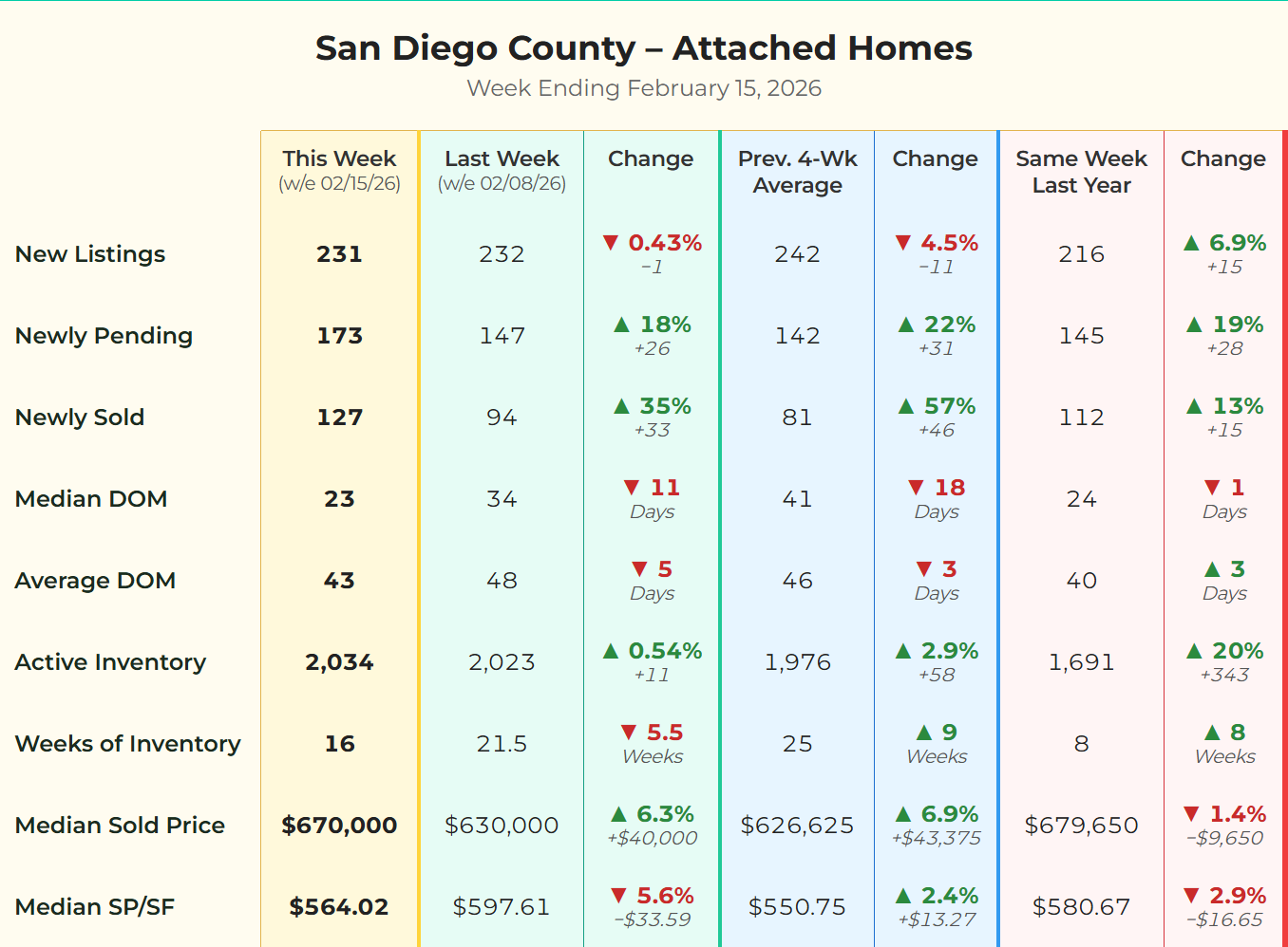 Market data matrix for attached homes and condos in San Diego County for the week ending February 15, 2026.