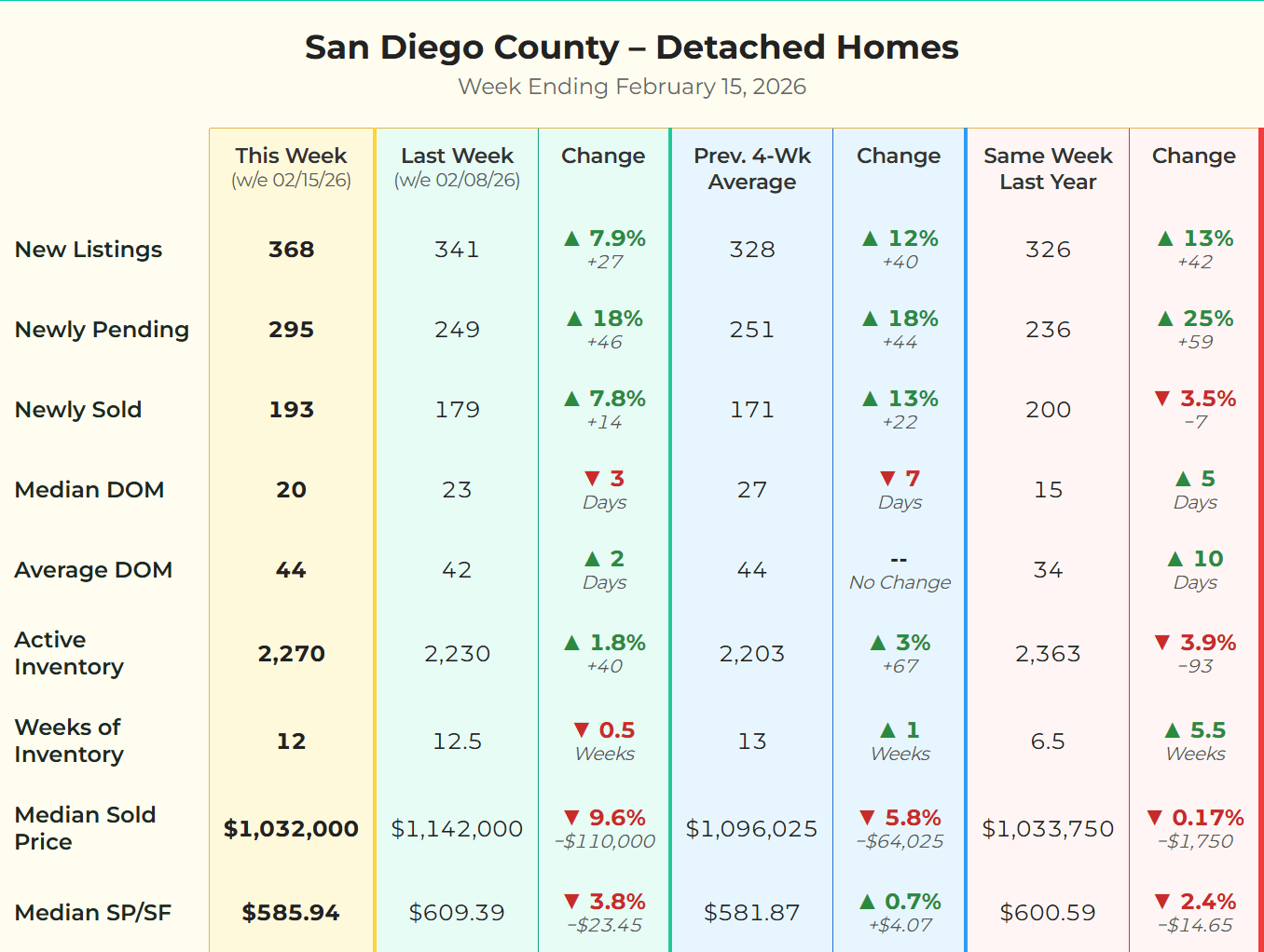 Market data matrix for detached single-family homes in San Diego County for the week ending February 15, 2026.