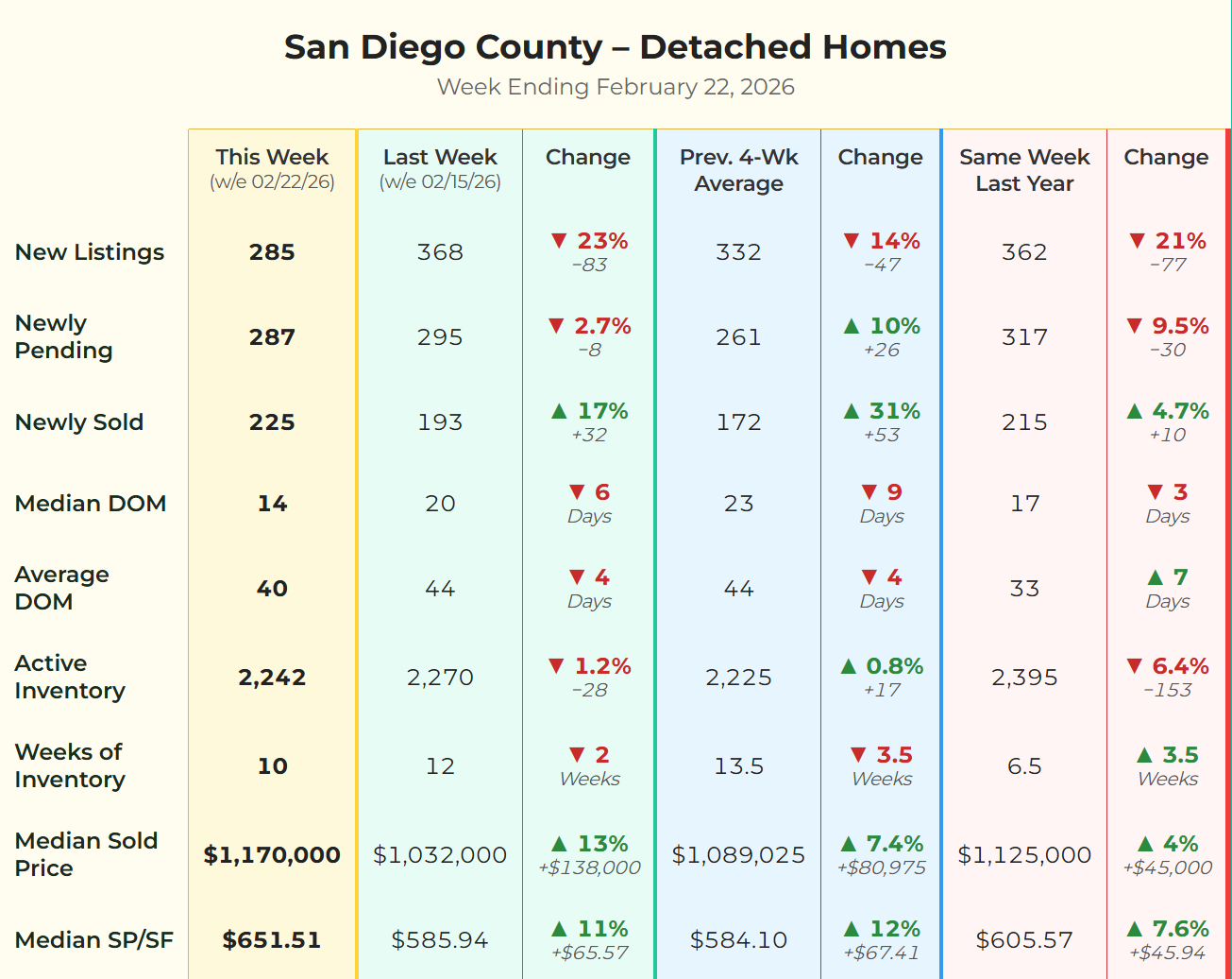 Market matrix for San Diego County detached single-family homes for the week ending February 22, 2026, showing a median sold price of $1,170,000 and 14 median days on market.